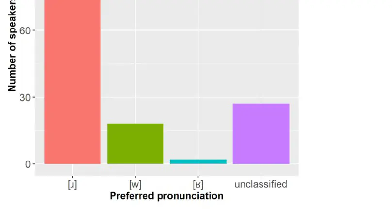 [ɹ], [w] or [ʁ]: Investigating French advanced learners' productions of English /r/