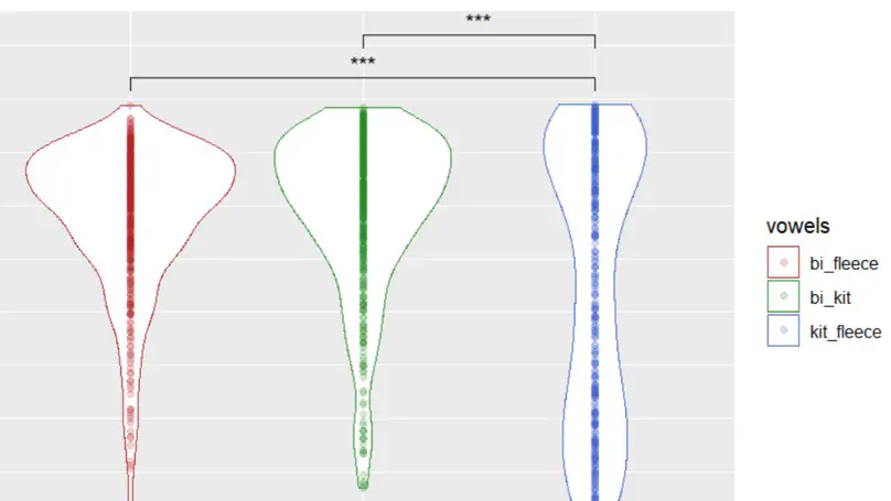 Étude acoustique du contraste /i:/-/ɪ/ chez 400 apprenants francophones de l'anglais
