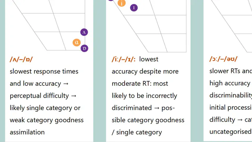 'That's wot I heard': A pilot investigation of francophone learners’ perception of English contrasts